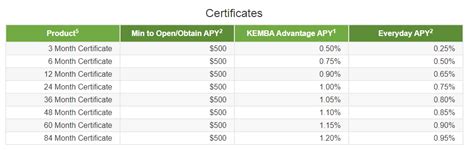 Kemba credit union cd rates. Apply Now Account Type: CD account Current Promotion: 44-Month CD 4.00% APY , 14-Month CD 3.00% APY Special APY Rates/Balance requirements: 44 … 