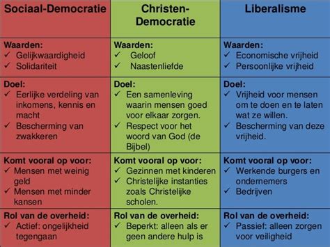 Kenmerken liberaal