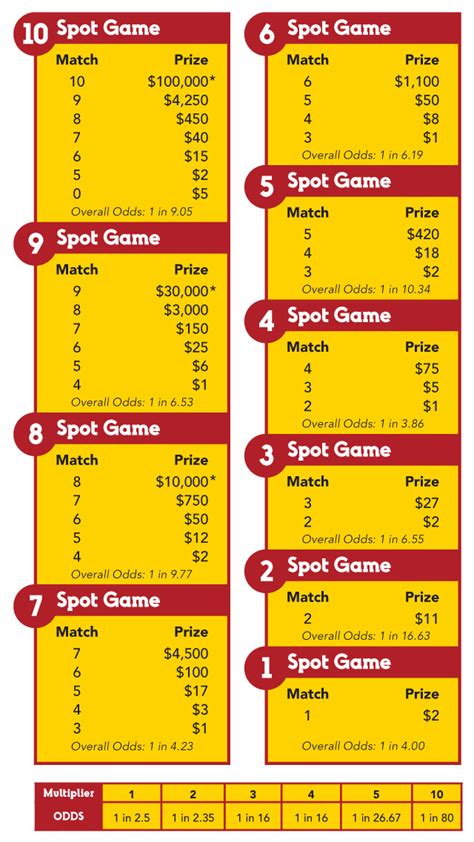 Keno Odds. When playing a 20-spot game, you choose 20 of the 80 numbers available, the odds are as follows: The odds of picking 2 correct numbers out of 20 is around 1 in 20. The odds of picking 4 correct numbers out of 20 is around 1 in 4.8. The odds of picking 5 correct numbers out of 20 is around 1 in 4.2.. 