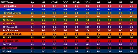 Kenpom net rankings. ADVANCED ANALYSIS OF COLLEGE BASKETBALL. ≡. Stats. Efficiency; Four Factors; Player Stats; Point Distribution; Height/Experience 