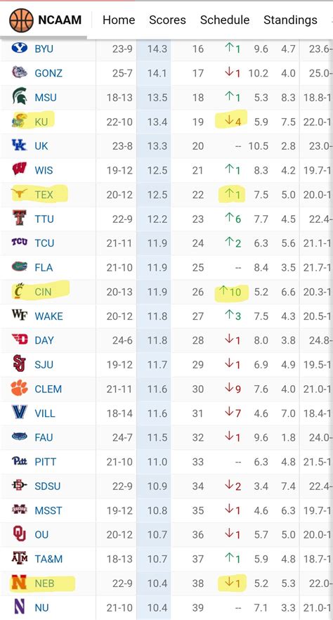 Here are the top 25 teams in KenPom's rankings entering Thanksgiving Week: 1. Houston. The Cougars have a slight edge for the No. 1 spot a this point, thanks in large part to boasting KenPom’s .... 
