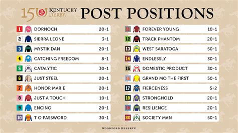 Kentucky Derby 2024: Post Positions, Latest Vegas Odds and …