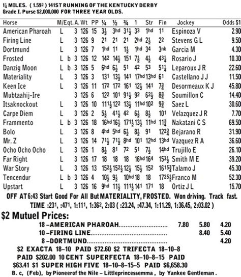 Kentucky Derby Chart