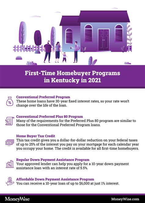 Kentucky First Time Homebuyer Assistance Programs 