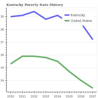 Kentucky Poverty Rate - Welfare Info