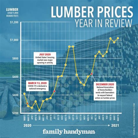 Kentucky Timber Prices 2021
