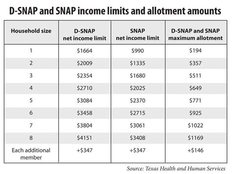 Each month, SNAP benefits are added to an Electronic Benefits Transfer (EBT) card to use when you shop for food. To be eligible for SNAP benefits, you must meet your state’s requirements, including income limits. States can also take other resources into account, like the money you have in your bank, to decide if you qualify for SNAP.. 