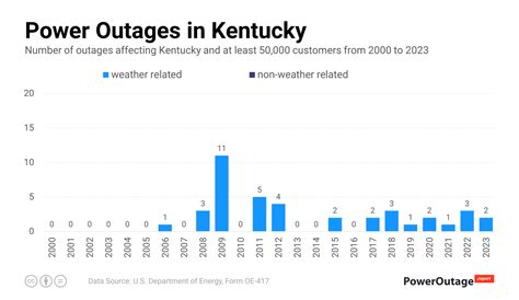 Fayette County had more than 25,000 customers still w
