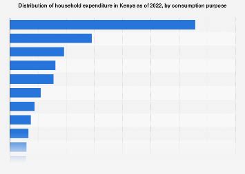 Kenya: household consumption expenditure Statista