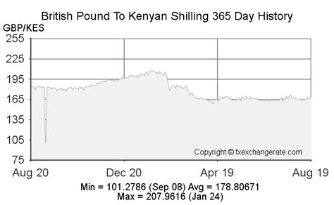 Kenyan Shilling (KES) to British Pound (GBP) Exchange Rates for …