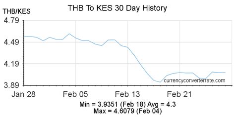 Kenyan Shillings to Thai Baht Convert KES/THB