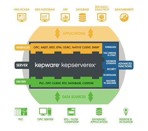 Kepware integrator suite.  Our The Manufacturing Suite for Kepware Server contains the l...