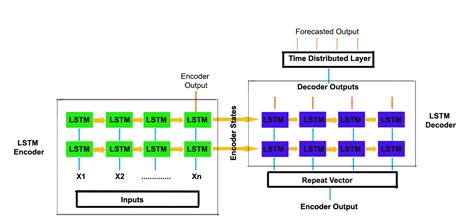 Keras lstm example. 2019 — Deep Learning, Keras, TensorFlow, Time Series, Join Med...