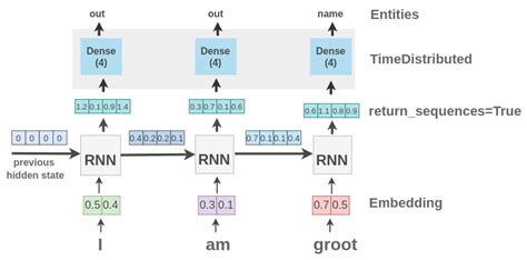 Keras timedistributed explained.  Consider a batch of 32 video samples, where each sample is a...