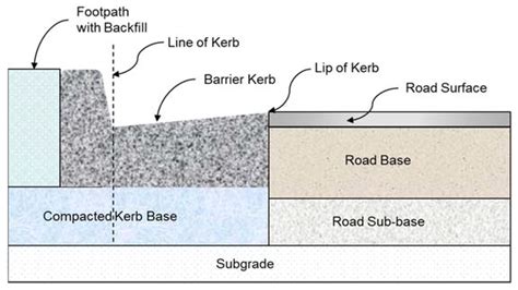 Kerb Profiles Plan 2 of 2