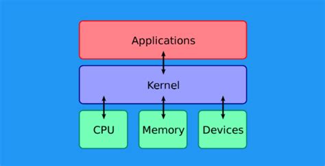 Kerja kernel itu apa.  Kernel Linux adalah kernel sumber terbuka gratis ya...