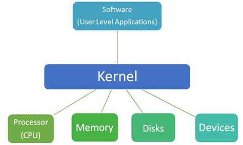 Kernel manager linux.  The kernel is the part of the operating system that facilita...