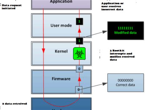 Kernel mode rootkit.  CVE-2010-2743 : Windows Kernel Privilege Escalation Once...