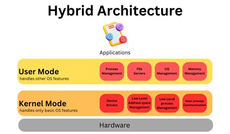 Kernel os vs windows.  Hybrid Kernel Hybrid kernels combine features of both monolithic an...