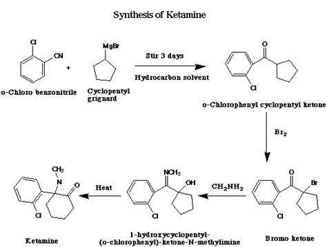 Ketamine synthesis. Ketamine 10 g of methylketimine is dissolved in 100 mls undecane and boiled at 195 C for 3-4 hrs. Ketamine is extracted with 20% HCl. Acidic extract is basified and extracted with DCM. Solvent is removed, giving the product as an oil that quickly crystallizes 