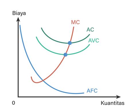 Ketika kurva biaya total rata-rata miring ke bawah?