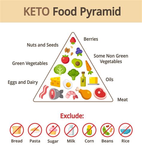 Keto Nahrungsmittel Liste - Das sind die Lebensmittel für eine …