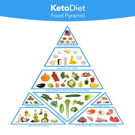Keto diet articles