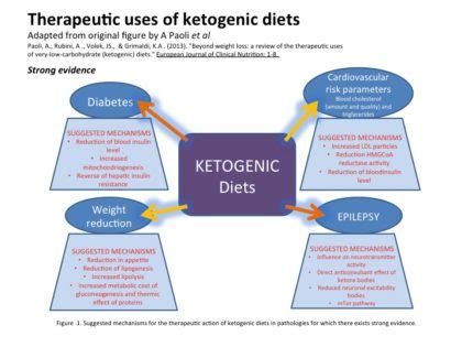 Ketogenic Lifestyle Coaching Facebook