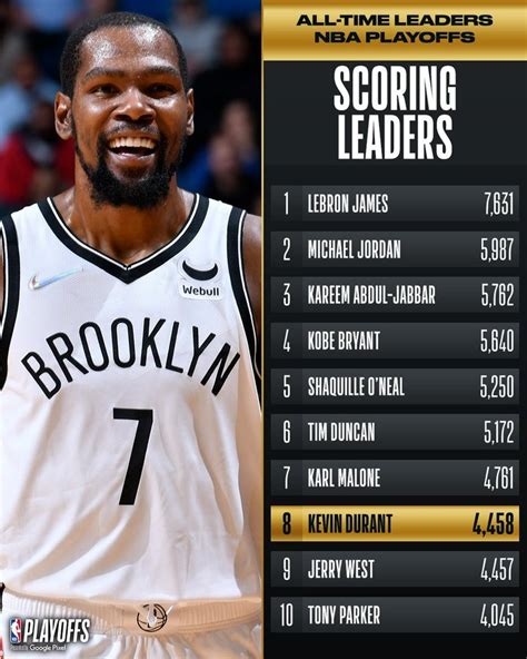 Kevin Durant Points In Career