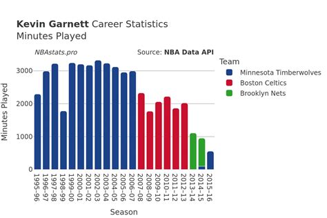 Kevin Garnett Career Statistics
