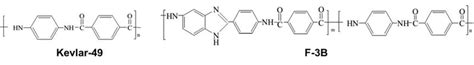 Kevlar® 49 织物多尺度拉伸行为的实验和数值研究  X-MOL.