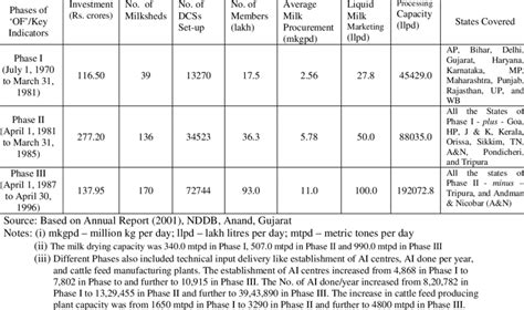 Key Achievements of Operation Flood Programme of NDDB Download Table