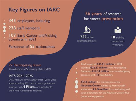 Key Cancer Data and Key Figures on IARC: 2024–2024 – IARC