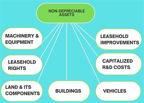 depreciating assets framework