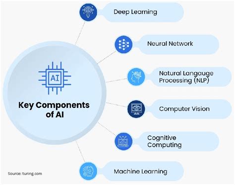 Key Components of Artificial Intelligence (AI).