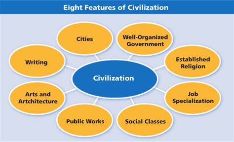 Key Components of Civilization - Key Components of Civilization