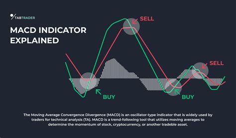 tutorial for indicator