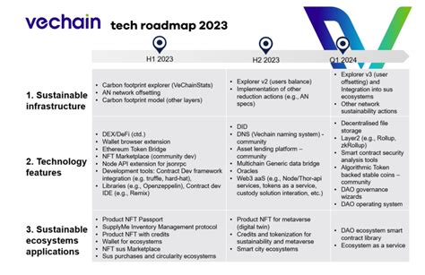 Key Components of the VeChain 2025 Roadmap