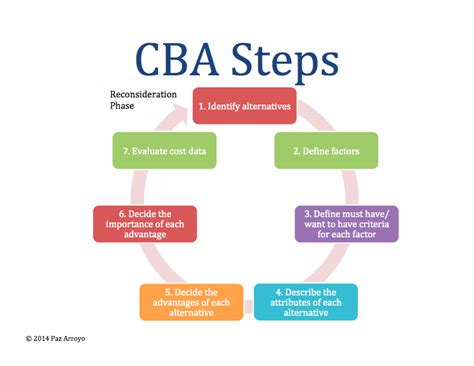 concerns driving cba's