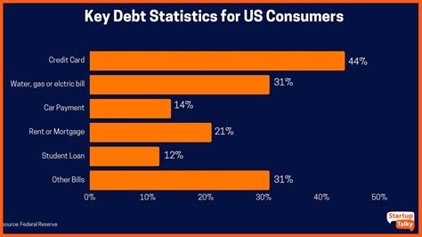 Key Debt Statistics for U S Consumers in 2022