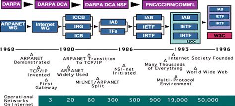 Key Figures in Internet History