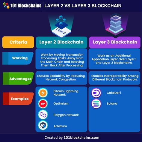Key Layer-2 Technologies