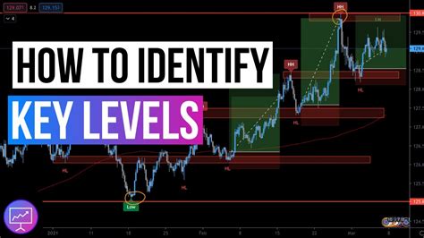 Key Levels to Watch: Support and Resistance