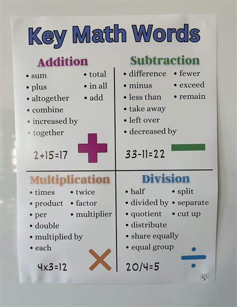 Key Math Words Anchor Chart, Math Operations Anchor Chart, Important