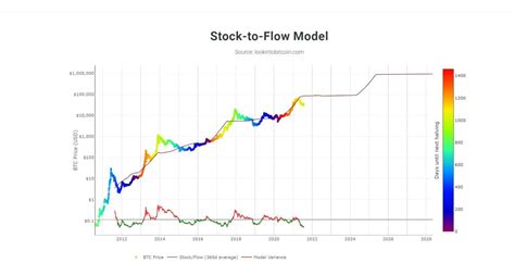 Key Metric 2: The Stock-to-Flow Model