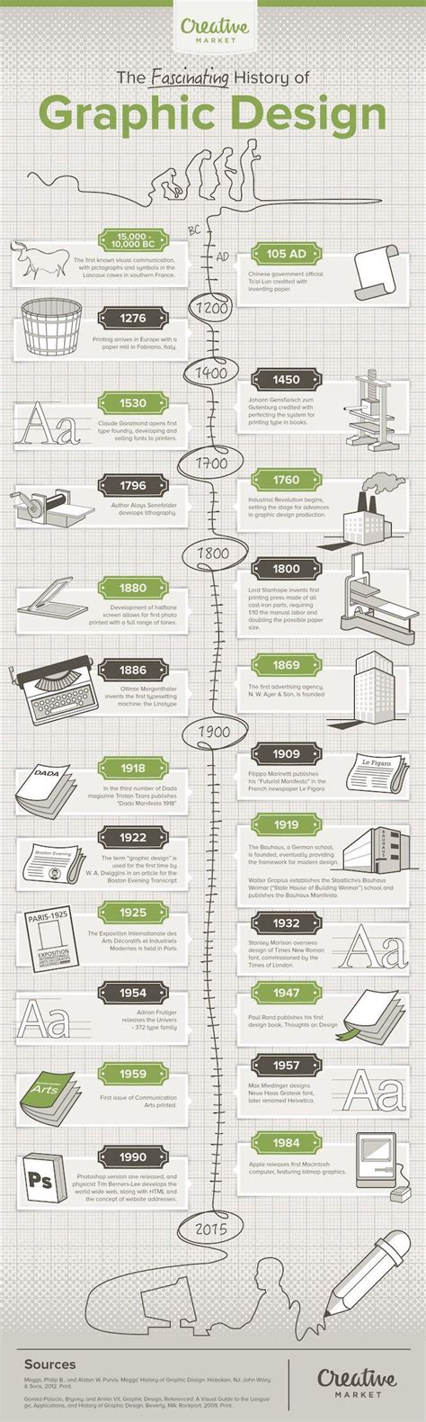 Key Moments in Graphic Design History