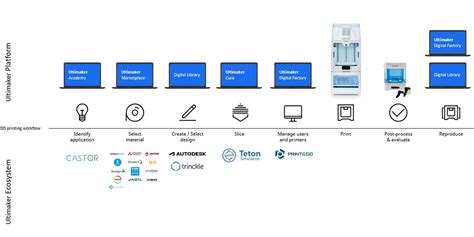printing ecosystem analysis