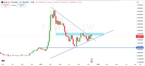 Key Resistance Levels and Potential Price Targets