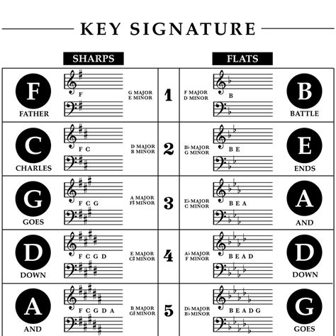 Key Signature Reference Chart Sharps and Flats Printable Etsy