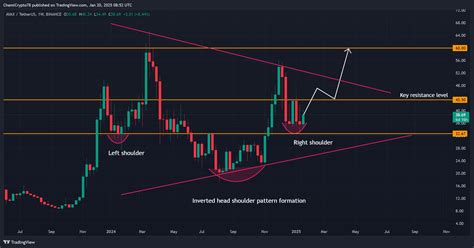 analysis for avax